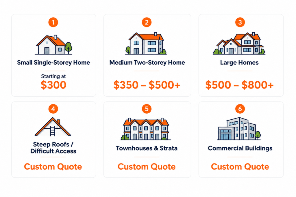 Average gutter cleaning prices in Vancouver for small homes, large homes, townhouses, strata properties, and commercial buildings.